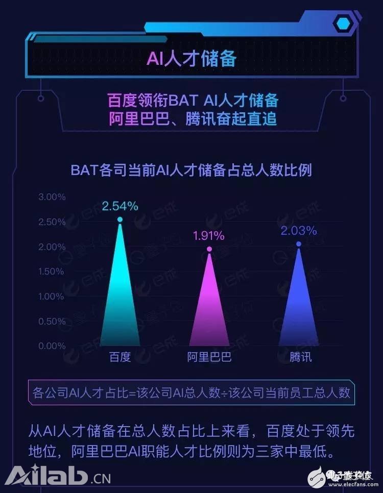 BAT AI Talent Report: Ali has the highest salary, Baidu Cheng Huangpu Military Academy