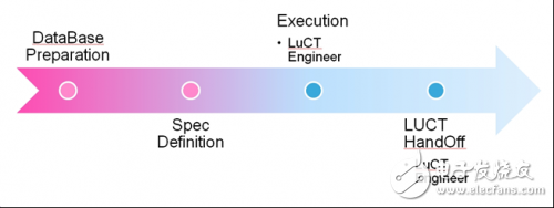 LUCT low uncertainty clock tree design method, algorithm and tool