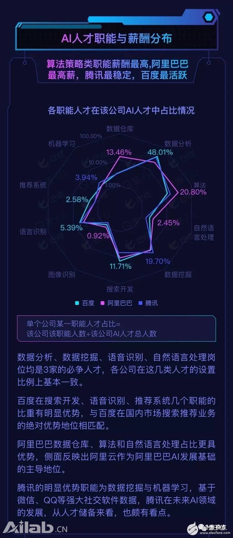 BAT AI Talent Report: Ali has the highest salary, Baidu Cheng Huangpu Military Academy