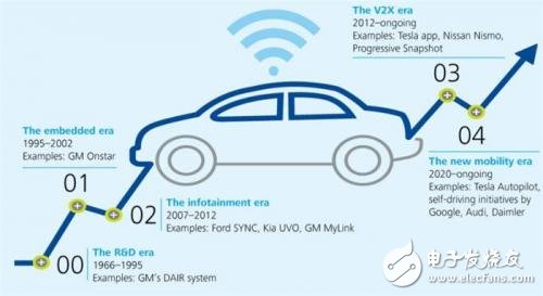 Auto-driving cars become a killer app? There is a data platform behind the back