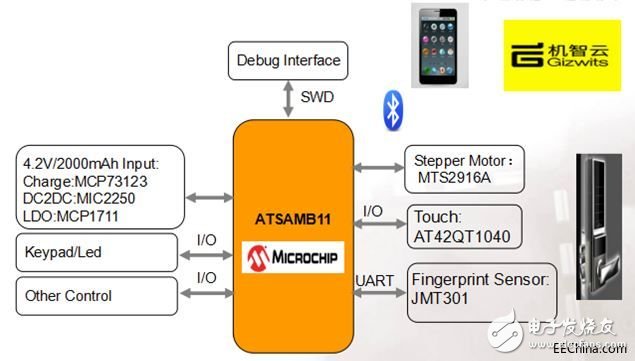 Pinjia launches BLE smart door lock solution based on micro-core technology ATSAMB11