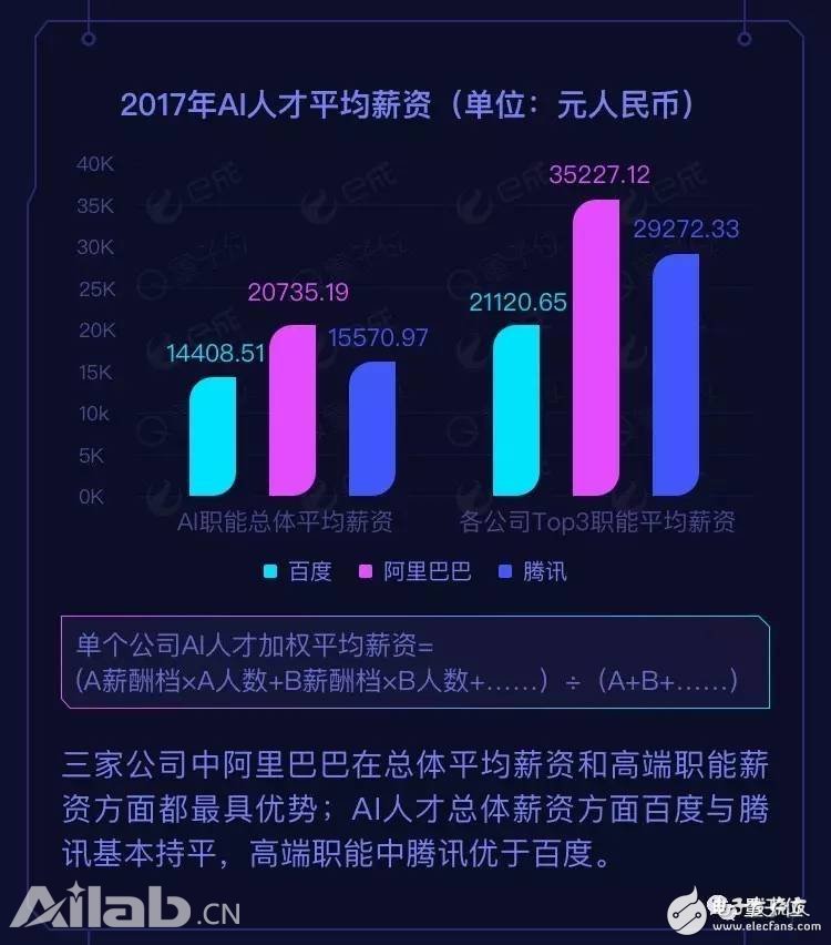 BAT AI Talent Report: Ali has the highest salary, Baidu Cheng Huangpu Military Academy