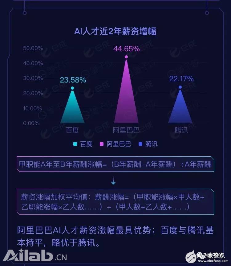 BAT AI Talent Report: Ali has the highest salary, Baidu Cheng Huangpu Military Academy