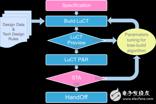 LUCT low uncertainty clock tree design method, algorithm and tool