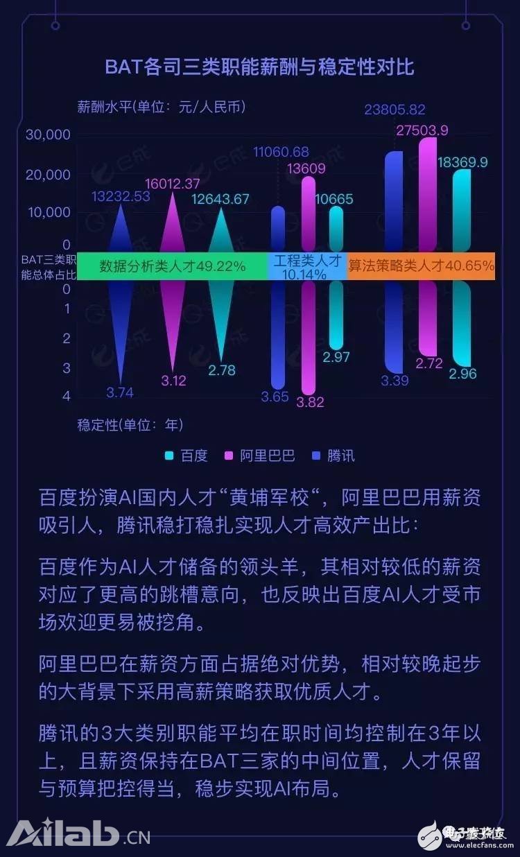 BAT AI Talent Report: Ali has the highest salary, Baidu Cheng Huangpu Military Academy