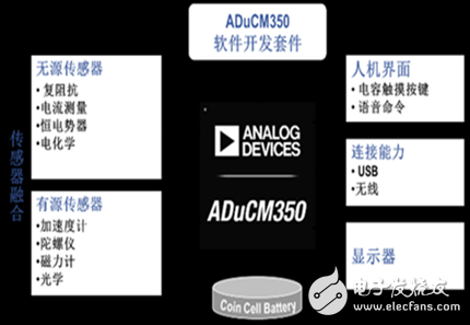 ADI: A range of innovative products and solutions will be available in the wearable device market