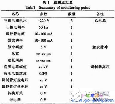 Embedded System Design for Early Radar Transmitter Fault Isolation