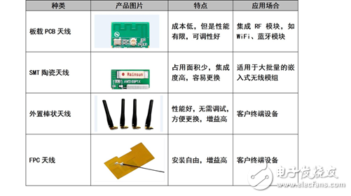 Commonly used antenna types introduce the use of wireless module skills