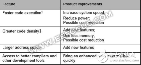 Is it necessary to port the CPU to the 32 platform? Low-cost 32-bit CPU migration case sharing