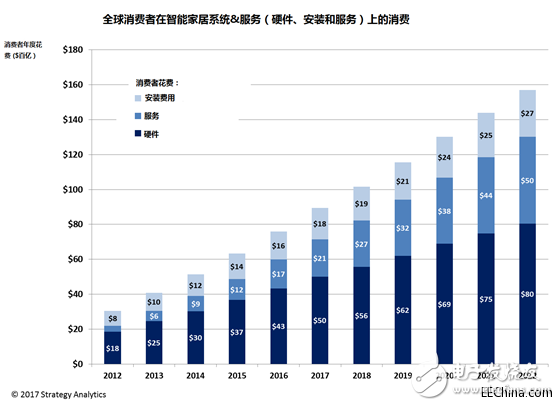 The global consumer smart home market is growing