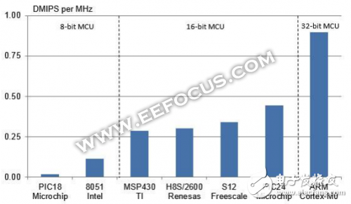 Is it necessary to port the CPU to the 32 platform? Low-cost 32-bit CPU migration case sharing