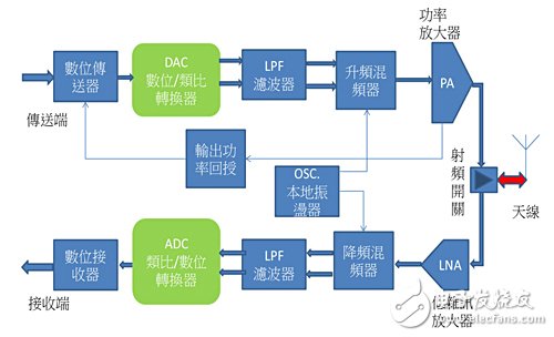 Figure 2 RF transceiver block consisting of separate components