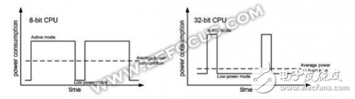 Is it necessary to port the CPU to the 32 platform? Low-cost 32-bit CPU migration case sharing