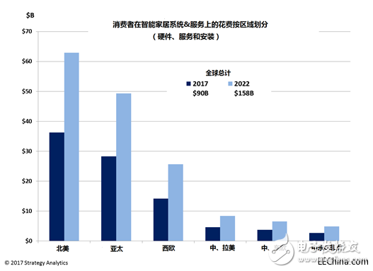 The global consumer smart home market is growing