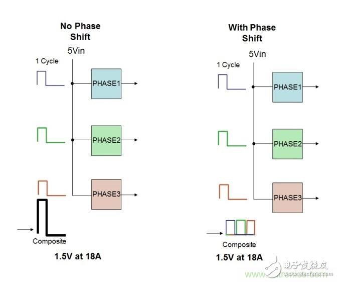 How does phase shift delay improve DC/DC converter performance?