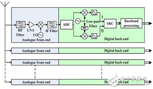 Figure 1 Multi-frequency multi-mode hardware definition radio