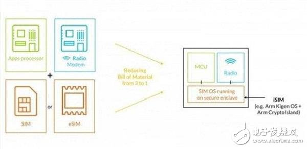 How does SIM's new technology work in smart homes and wearables?