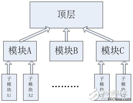 FPGA Learning Modular Design Overview