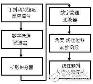 Analytical optical image stabilization technology algorithm and controller performance breakthrough is the key