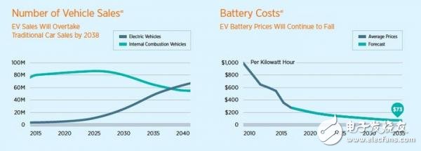 Learn about the US electric car market and car habits