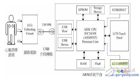Design of Embedded ECG Measurement System for USB Transmission