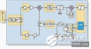 Bluetooth RF technology and its test items