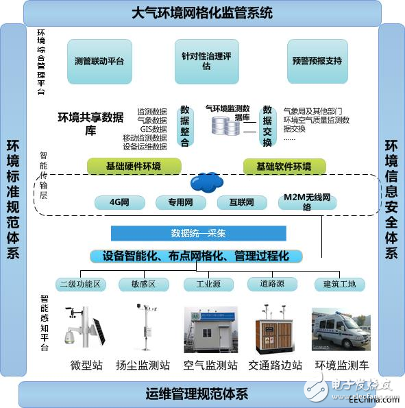 Design and Application of Automatic Monitoring Station for Environmental Air Quality