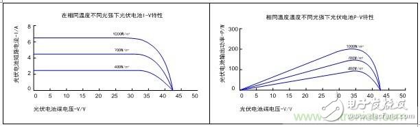 PV inverter leader program: the role of MPPT in photovoltaic cells