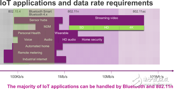 IoT network requirements classification based on continuous data rate