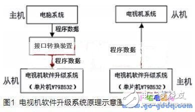 Portable TV software upgrade system design principle