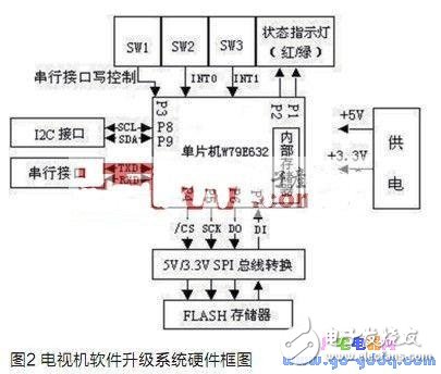 Portable TV software upgrade system design principle