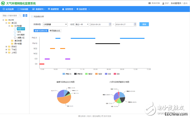 Design and Application of Automatic Monitoring Station for Environmental Air Quality