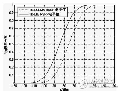 Simulation Research on TD-SCDMA to TD-LTE Cross-system Cell Reselection