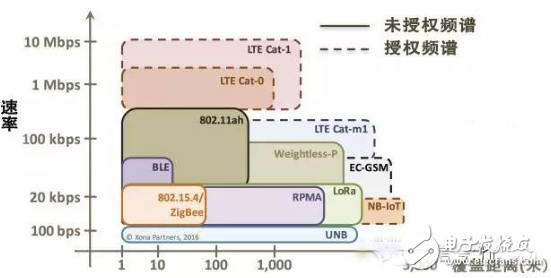 Huawei, the operator's NB-IoT will crush LoRa?