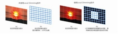 Changhong smart TV energy-saving technology comprehensive analysis