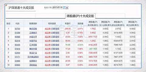 The top ten transactions of Hong Kong Stock Connect (Shanghai) today are: Tencent, Industrial and Commercial Bank, China Taiping, Ping An, HSBC, Sunac China, Zijin Mining, Yanzhou Coal, China Merchants Bank and Luoyang Molybdenum. The largest net inflow is still ICBC, with a net inflow of HK$386 million. Only Sunac China's net outflow, net outflow of 3.5 million Hong Kong dollars.