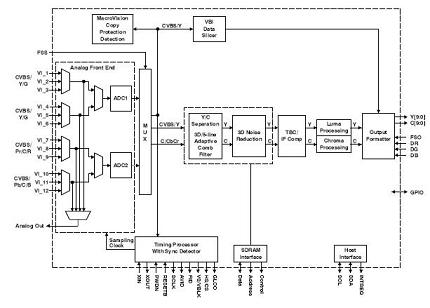 Figure 2: Data stream path of the video decoder