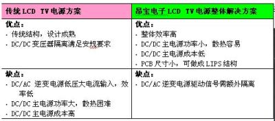 Table 4: Comparison of the advantages and disadvantages of the traditional LCD TV power solution and the Angbao electronic solution.