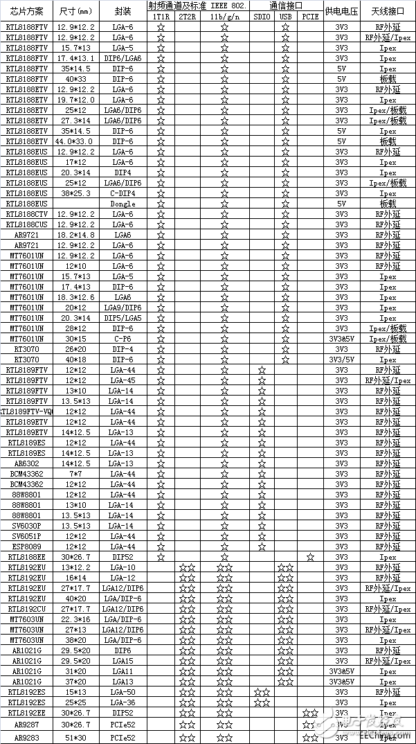 Talking about single frequency WiFi module