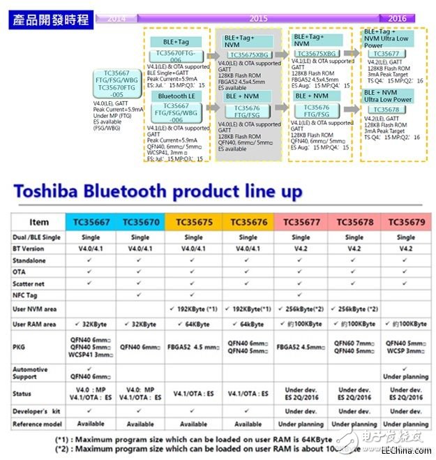 Dedicated to launch solutions for handheld applications based on Toshiba and Austriamicrosystems