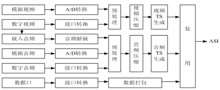 Standard Definition Digital Coding Multiplexing Technology Based on MPEG-2 Standard