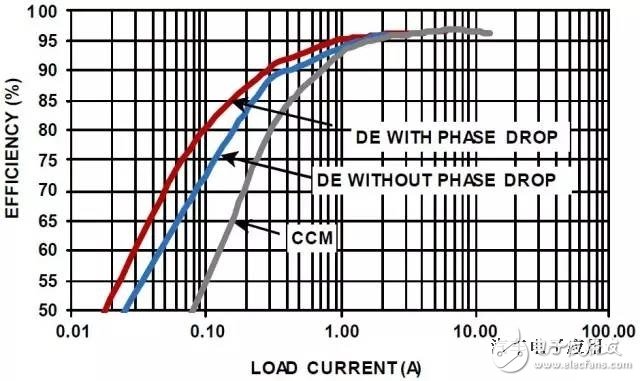 How to efficiently generate high voltage power rails in automotive applications