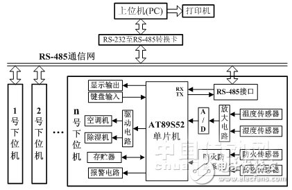 Design and Development of Temperature and Humidity Network Monitoring System Software Based on RS485 Bus