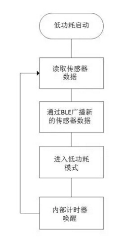 Batteryless Bluetooth Low Energy Beacon with Energy Harvesting Technology