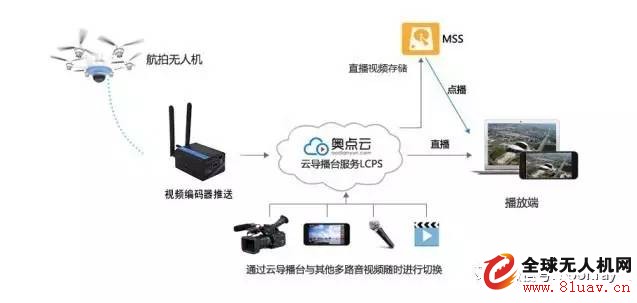 UAV live application