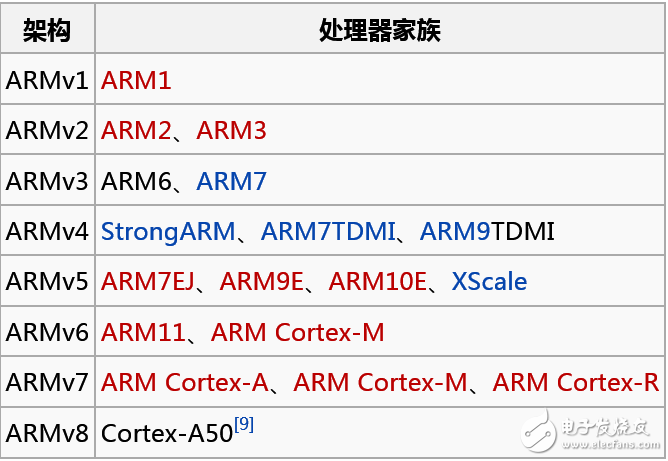 ARM's development history and architecture analysis