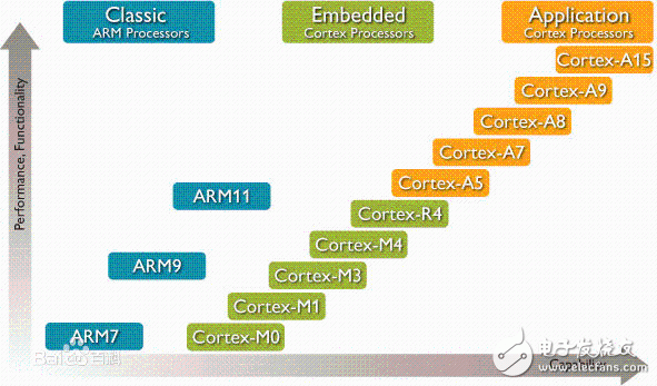 ARM's development history and architecture analysis