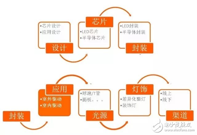 What is the core value of LED indoor lighting drive power?