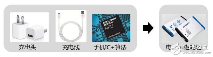 Drop resistance VS down current pie, two kinds of fast charge technology showdown