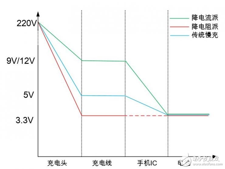 Drop resistance VS down current pie, two kinds of fast charge technology showdown